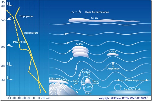 System Mountain Wave - Rotor