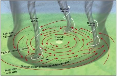 How can a tornado completely level a house, but leave those nearby ...