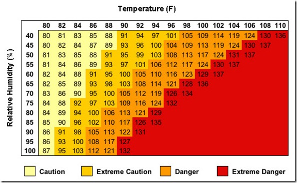 Heat Index Conversion Chart