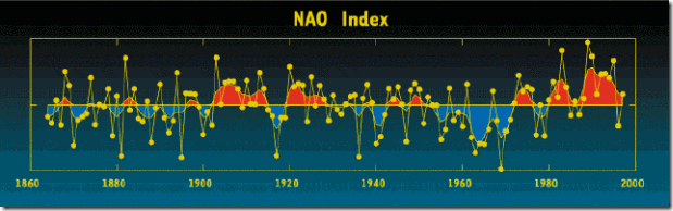 NAO-Index