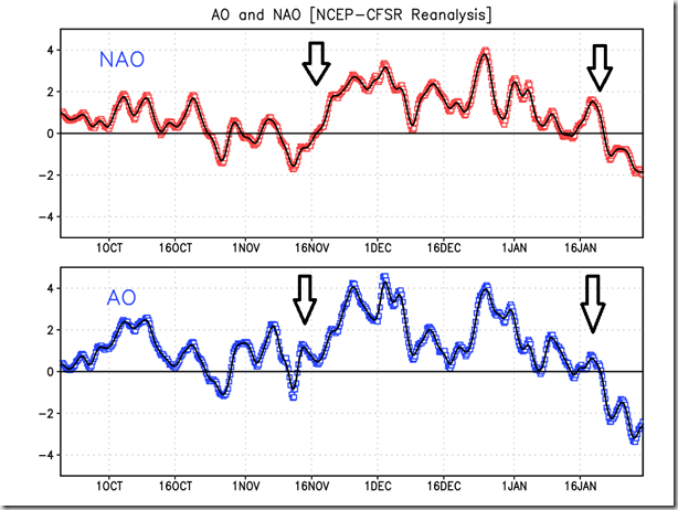 cdas_ao_nao_daily (1)