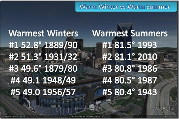 Warmest
