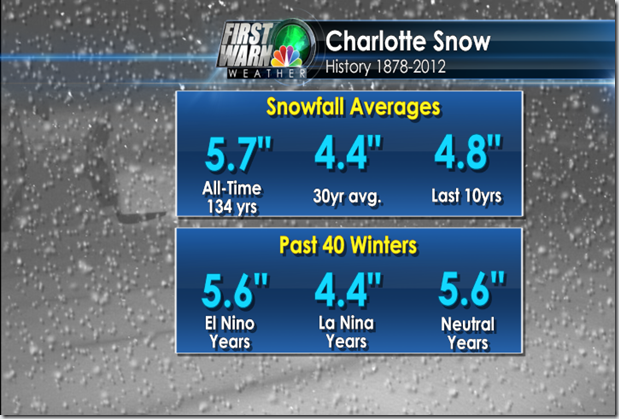 CLT_CLTSnowFacts