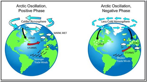ArcticOscillation