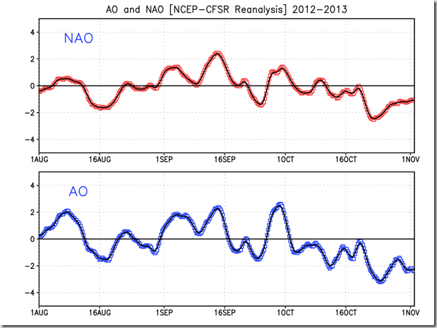 cdas_ao_nao_daily