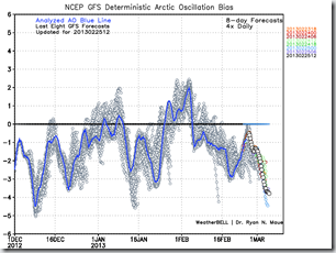 gfs_ao_bias