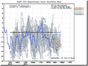gfs_ext_ao_bias