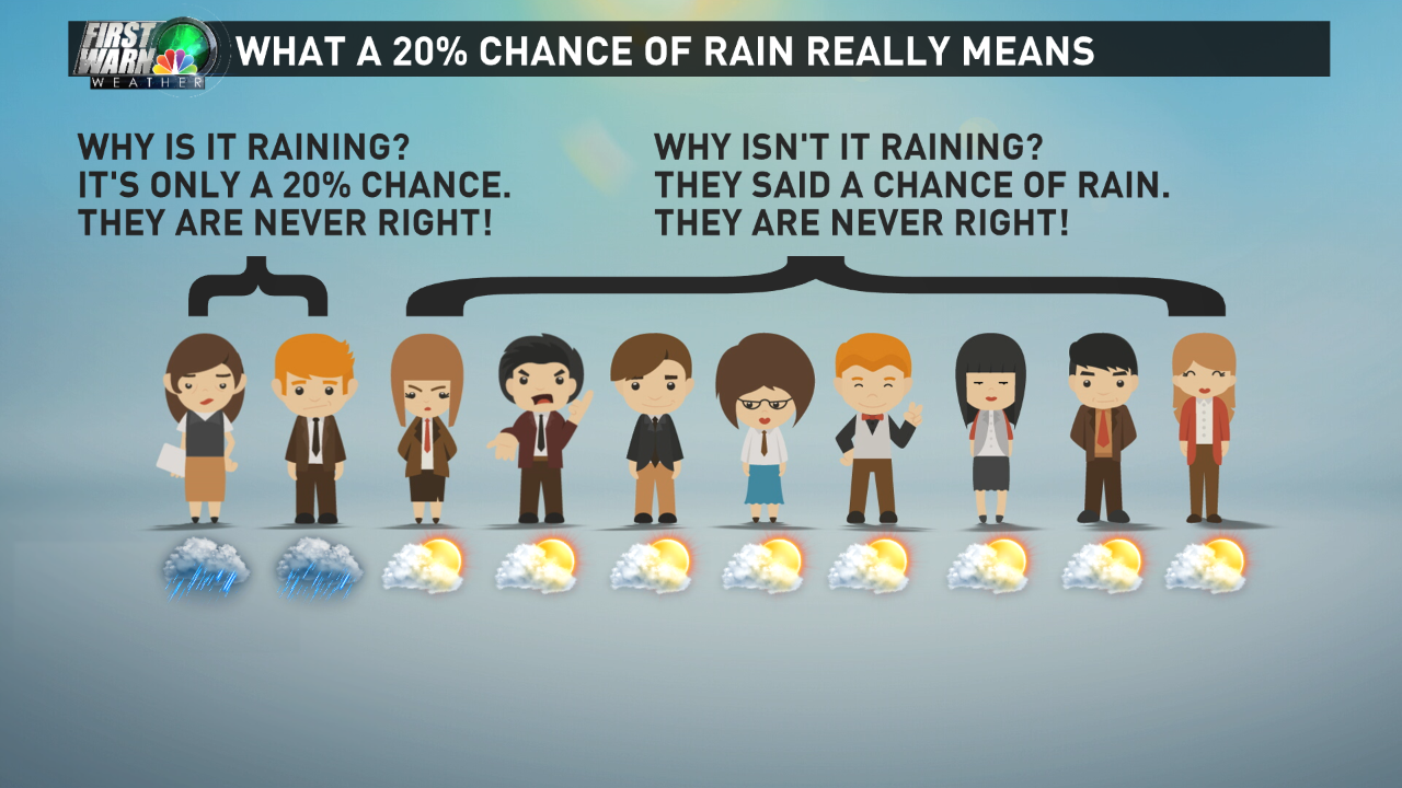 what is the percent chance of rain today