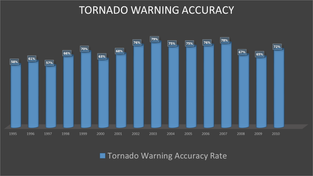 Warning accuracy