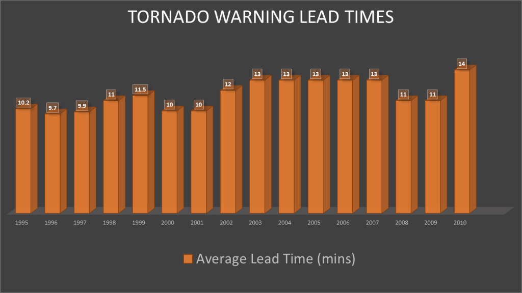 average lead time