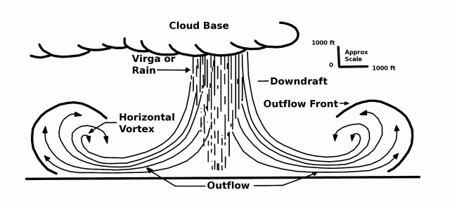Downbursts or Straight Line Winds vs. Tornadoes - @wxbrad Blog
