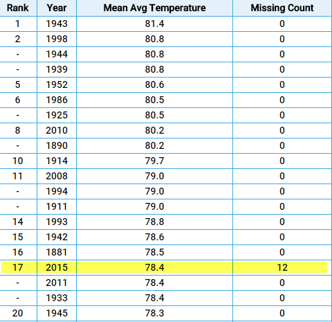 This June heat wave in perspective - @wxbrad Blog